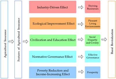 Agricultural insurance and rural revitalization—an empirical analysis based on China’s provincial panel data